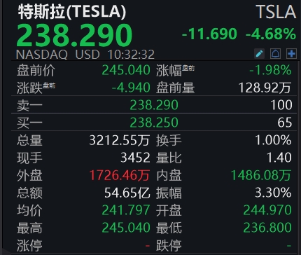 巨人配资 滚动更新丨美股三大指数转涨，英特尔涨近5%