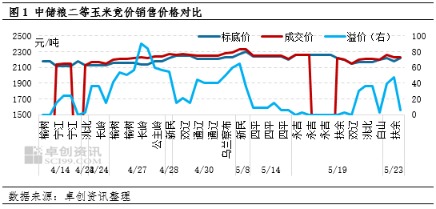 犀牛配资 供应趋紧 5、6月份东北玉米价格料延续上涨