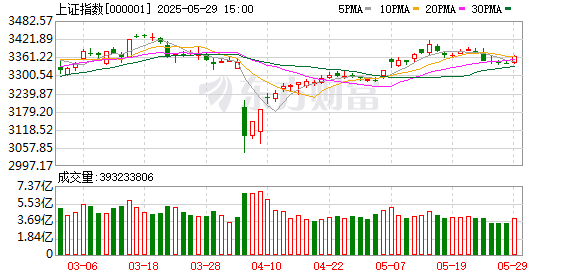 股莘配资 30cm封板！A股两大板块满屏涨停！科技股全面大涨