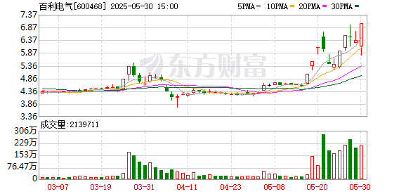 玖联优配 百利电气午后“地天板”！5月收官日A股为何回调？