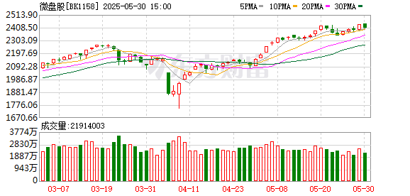 大牛配资网 中金公司：微盘风格未来可能仍有结构性机会 但优势强度与持续性或有所衰减
