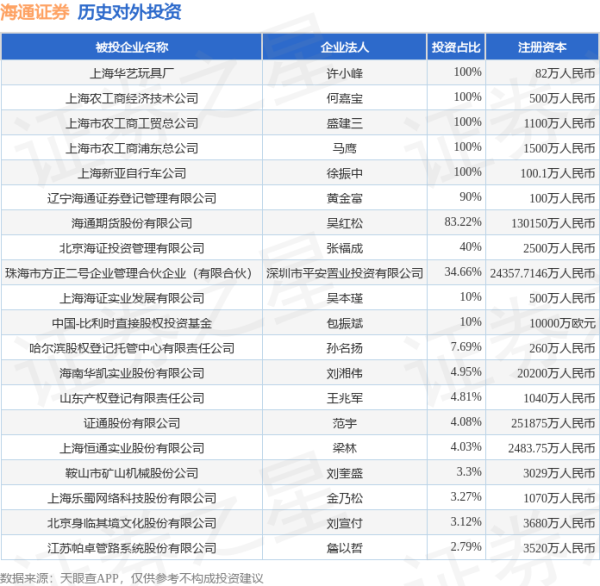 多得网 海通证券（600837.SH）新增一起对外投资，被投资公司为云南航天工程物探检测股份有限公司