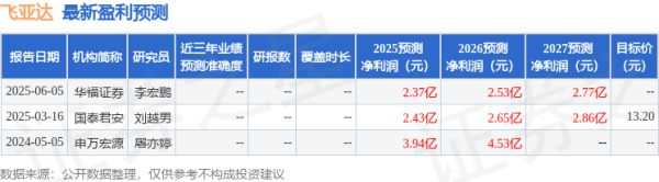 互盈在线 飞亚达：6月6日接受机构调研，博时基金管理有限公司、红土创新基金管理有限公司等多家机构参与