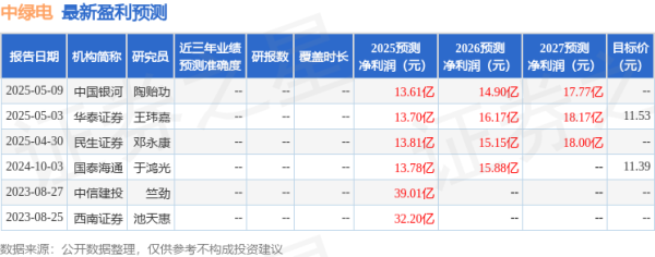 杨帆配资 中绿电：6月6日接受机构调研，财通证券、君正资本参与