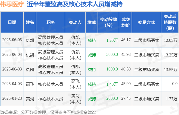 天通盈 伟思医疗：6月4日至6月5日高管仇凯减持股份合计1.5万股
