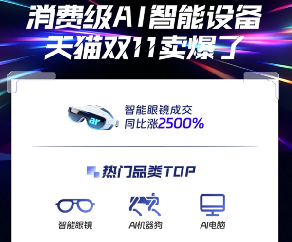 股融通 消费级AI智能硬件热销 智能眼镜成交量同比涨25倍丨破局双11
